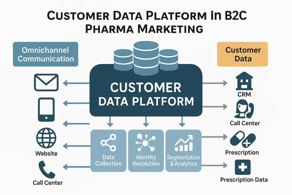 Customer Data Platform (CDP) v marketingu pre B2C farmaceutický sektor